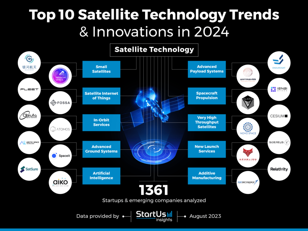 The Latest Developments in Satellite Communications