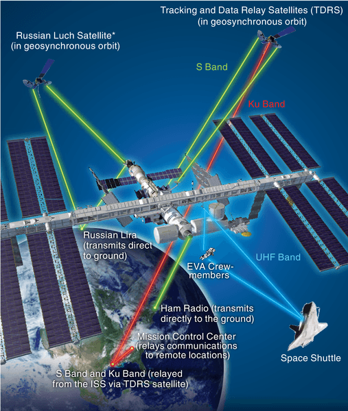 The Latest Developments in Satellite Communications